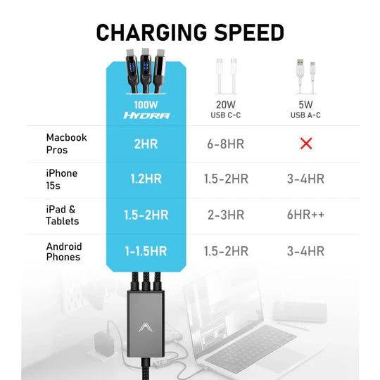 100W Triple Type-C Multi Cable